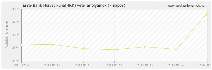 Horvát kuna (HRK) - Erste Bank deviza vétel 7 napos