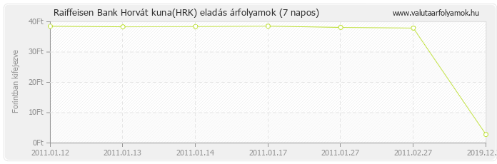 Horvát kuna (HRK) - Raiffeisen Bank deviza eladás 7 napos