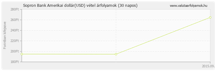 Amerikai dollár (USD) - Sopron Bank valuta vétel 30 napos