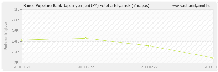 Japán yen jen (JPY) - Banco Popolare Bank valuta vétel 7 napos