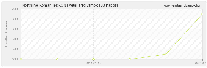 Román lej (RON) - Northline valuta vétel 30 napos