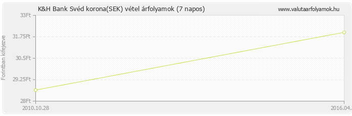 Svéd korona (SEK) - K&H Bank deviza vétel 7 napos