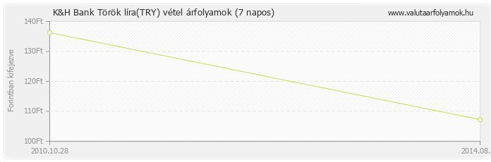 Török líra (TRY) - K&H Bank deviza vétel 7 napos