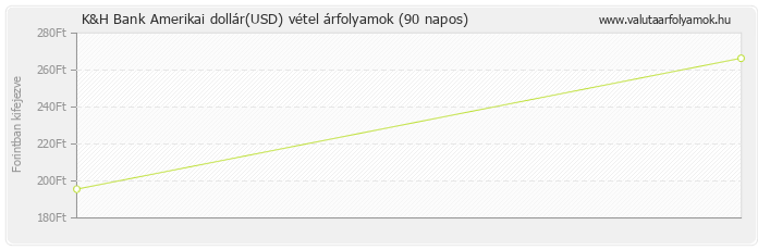 Amerikai dollár (USD) - K&H Bank deviza vétel 90 napos