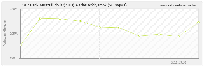 Ausztrál dollár (AUD) - OTP Bank deviza eladás 90 napos