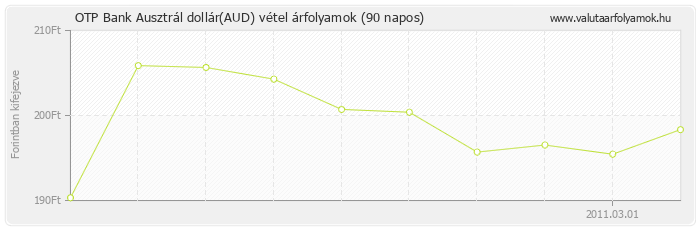 Ausztrál dollár (AUD) - OTP Bank deviza vétel 90 napos