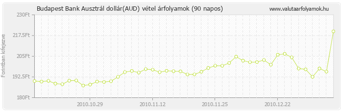 Ausztrál dollár (AUD) - Budapest Bank valuta vétel 90 napos