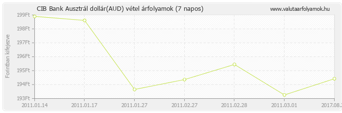 Ausztrál dollár (AUD) - CIB Bank valuta vétel 7 napos