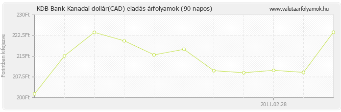 Kanadai dollár (CAD) - KDB Bank deviza eladás 90 napos