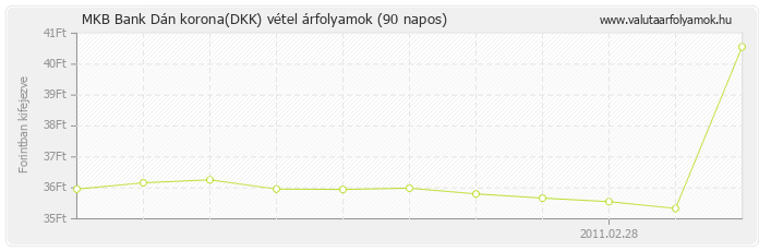 Dán korona (DKK) - MKB Bank valuta vétel 90 napos