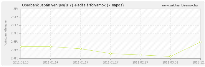 Japán yen jen (JPY) - Oberbank deviza eladás 7 napos