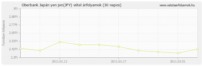 Japán yen jen (JPY) - Oberbank deviza vétel 30 napos