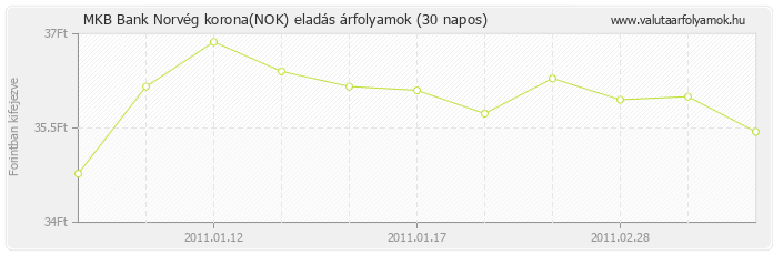 Norvég korona (NOK) - MKB Bank valuta eladás 30 napos