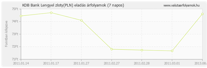 Lengyel zloty (PLN) - KDB Bank deviza eladás 7 napos