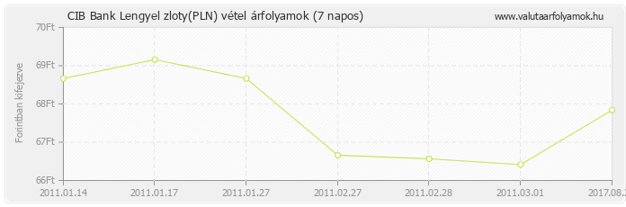 Lengyel zloty (PLN) - CIB Bank valuta vétel 7 napos