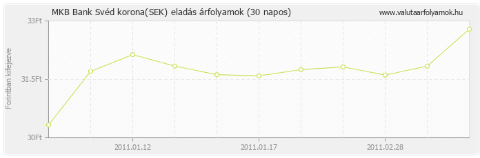 Svéd korona (SEK) - MKB Bank deviza eladás 30 napos