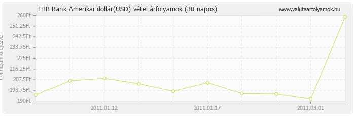 Amerikai dollár (USD) - FHB Bank valuta vétel 30 napos