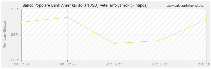 Amerikai dollár (USD) - Banco Popolare Bank deviza vétel 7 napos