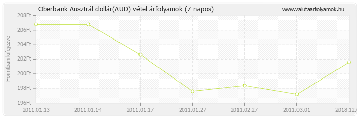 Ausztrál dollár (AUD) - Oberbank valuta vétel 7 napos