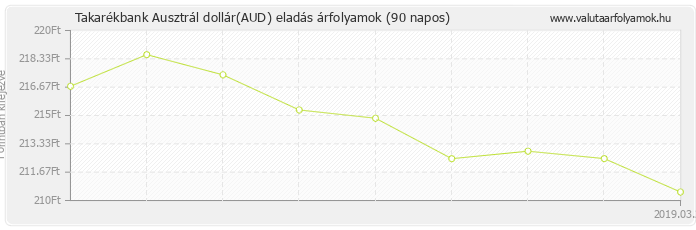 Ausztrál dollár (AUD) - Takarékbank valuta eladás 90 napos