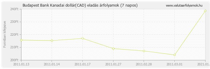 Kanadai dollár (CAD) - Budapest Bank deviza eladás 7 napos