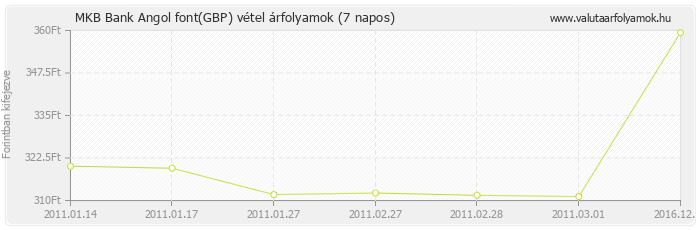 Angol font (GBP) - MKB Bank valuta vétel 7 napos