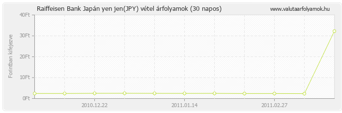 Japán yen jen (JPY) - Raiffeisen Bank valuta vétel 30 napos