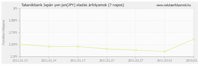 Japán yen jen (JPY) - Takarékbank valuta eladás 7 napos