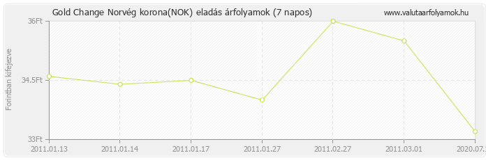 Norvég korona (NOK) - Gold Change valuta eladás 7 napos