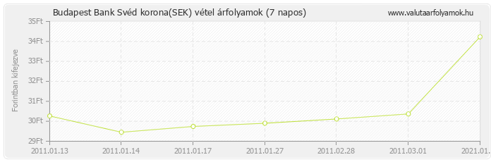 Svéd korona (SEK) - Budapest Bank valuta vétel 7 napos