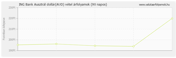 Ausztrál dollár (AUD) - ING Bank valuta vétel 90 napos