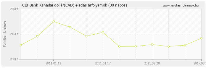 Kanadai dollár (CAD) - CIB Bank valuta eladás 30 napos