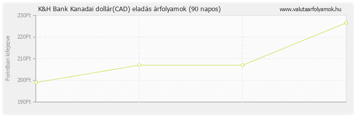 Kanadai dollár (CAD) - K&H Bank valuta eladás 90 napos