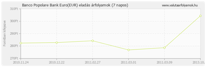 Euro (EUR) - Banco Popolare Bank valuta eladás 7 napos