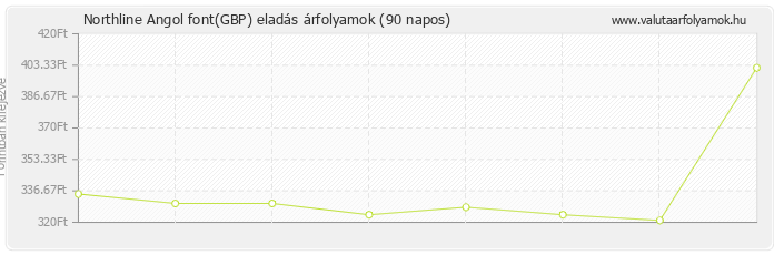 Angol font (GBP) - Northline valuta eladás 90 napos