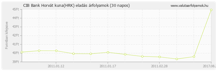 Horvát kuna (HRK) - CIB Bank valuta eladás 30 napos