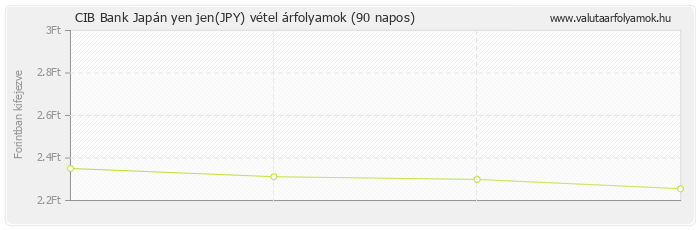 Japán yen jen (JPY) - CIB Bank valuta vétel 90 napos