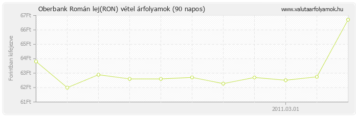 Román lej (RON) - Oberbank valuta vétel 90 napos