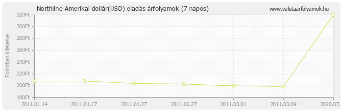 Amerikai dollár (USD) - Northline valuta eladás 7 napos