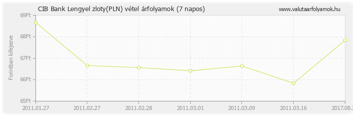 Lengyel zloty (PLN) - CIB Bank valuta vétel 7 napos