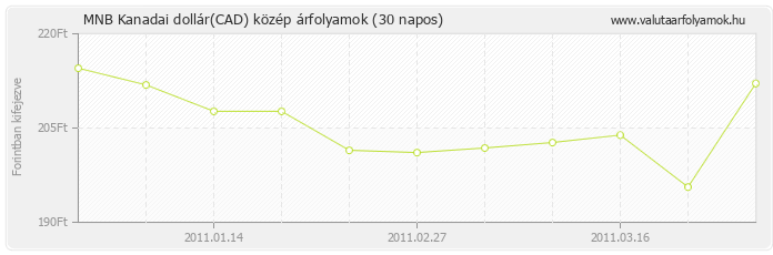 Kanadai dollár (CAD) - MNB deviza közép 30 napos