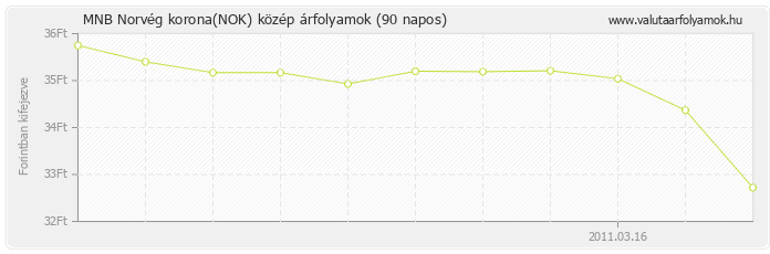 Norvég korona (NOK) - MNB deviza közép 90 napos