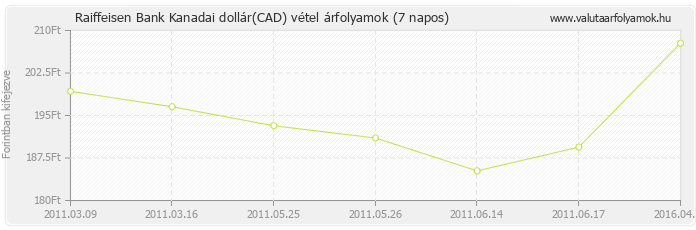 Kanadai dollár (CAD) - Raiffeisen Bank valuta vétel 7 napos