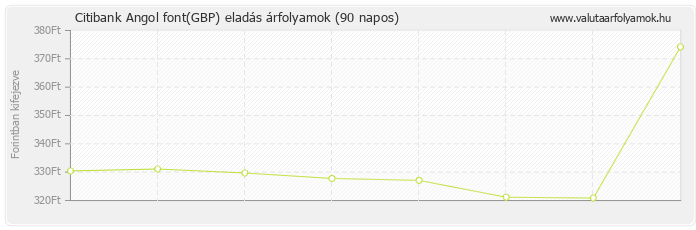 Angol font (GBP) - Citibank valuta eladás 90 napos