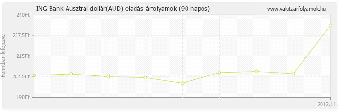 Ausztrál dollár (AUD) - ING Bank valuta eladás 90 napos