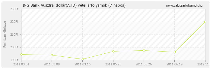 Ausztrál dollár (AUD) - ING Bank valuta vétel 7 napos