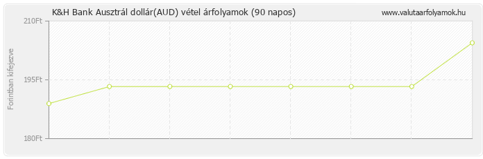 Ausztrál dollár (AUD) - K&H Bank valuta vétel 90 napos