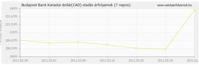 Kanadai dollár (CAD) - Budapest Bank valuta eladás 7 napos