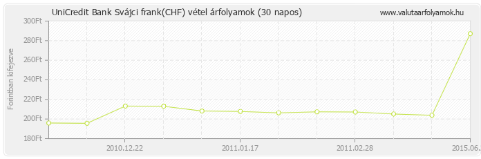 Svájci frank (CHF) - UniCredit Bank valuta vétel 30 napos