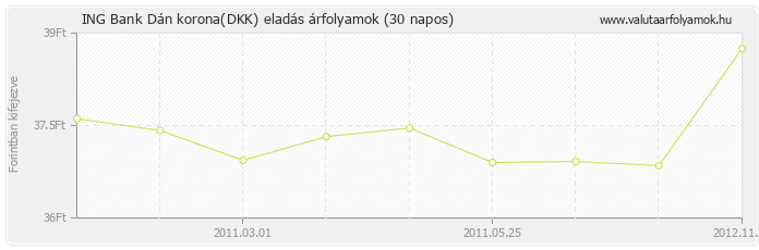 Dán korona (DKK) - ING Bank valuta eladás 30 napos